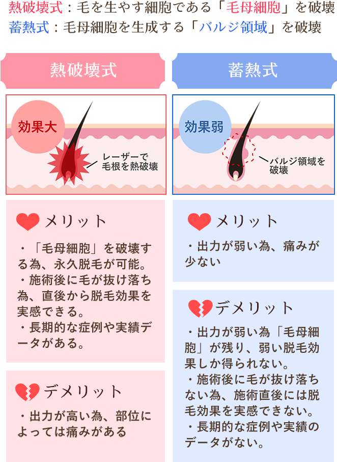 熱破壊式と蓄熱式